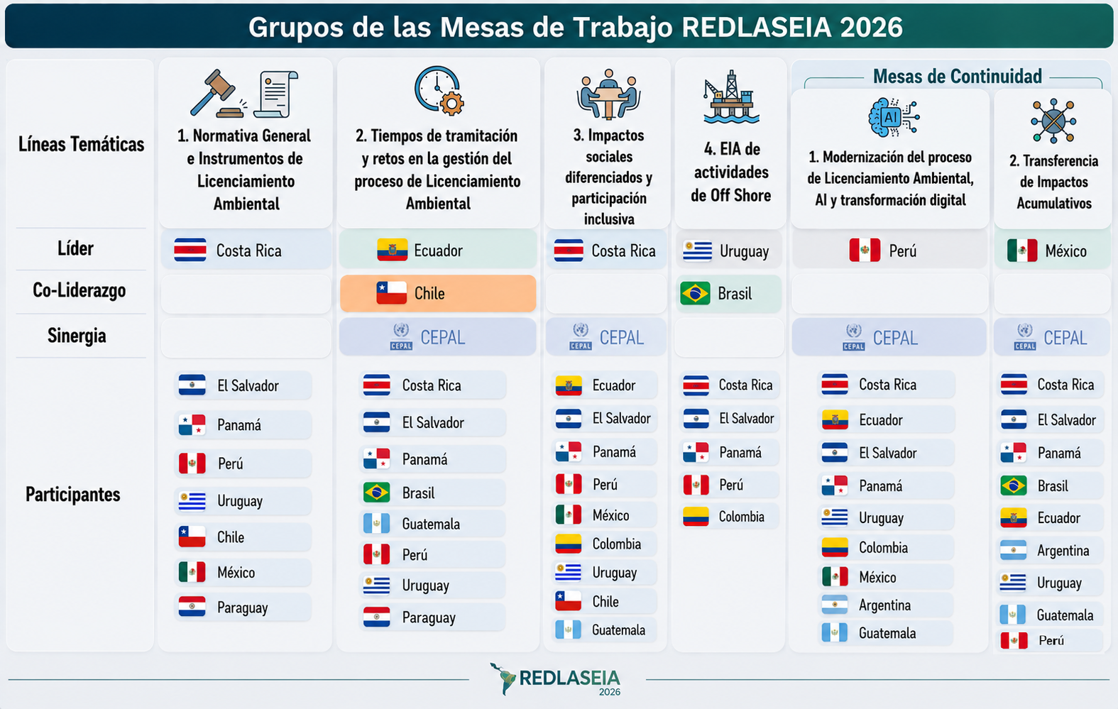 Resumen de las mesas de trabajo del 2026 y los países miembros participantes